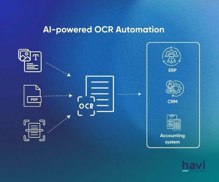 OCR automation workflow connecting documents with business systems